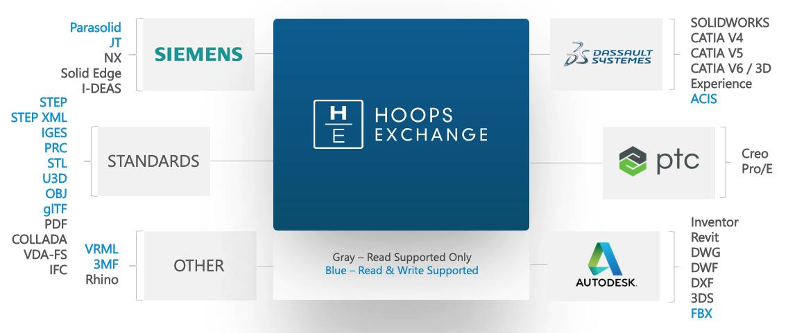 3d软件开发工具hoops全套产品开发介绍 | hoops exchange,hoops commu